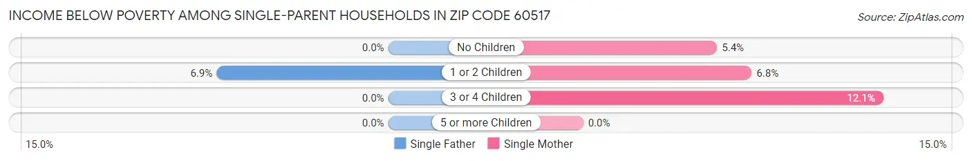 Income Below Poverty Among Single-Parent Households in Zip Code 60517