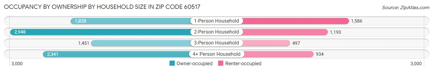 Occupancy by Ownership by Household Size in Zip Code 60517