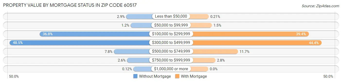 Property Value by Mortgage Status in Zip Code 60517