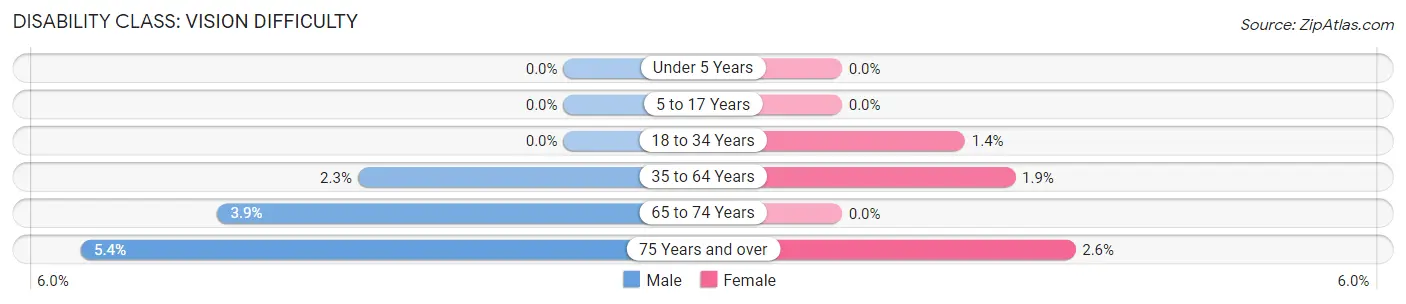 Disability in Zip Code 60517: <span>Vision Difficulty</span>