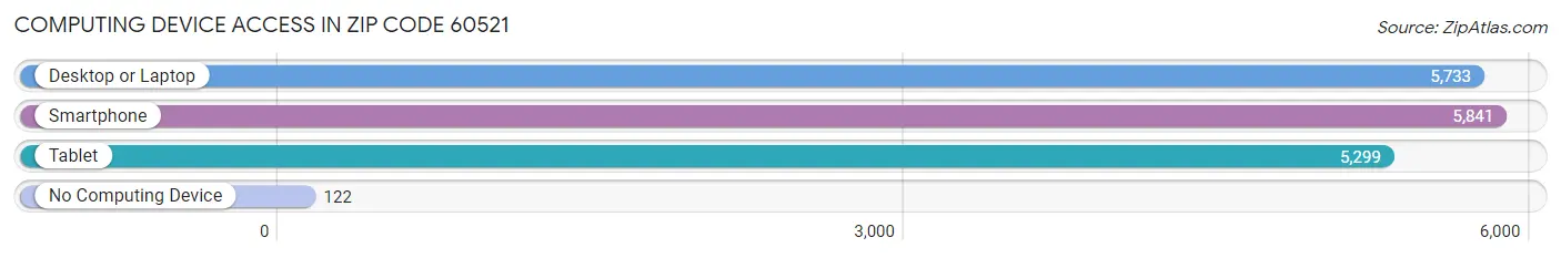 Computing Device Access in Zip Code 60521