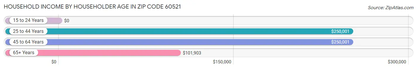 Household Income by Householder Age in Zip Code 60521