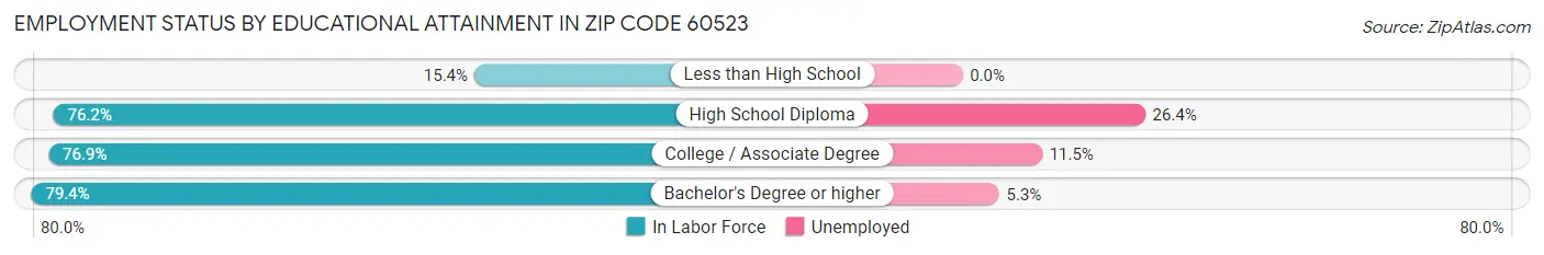 Employment Status by Educational Attainment in Zip Code 60523