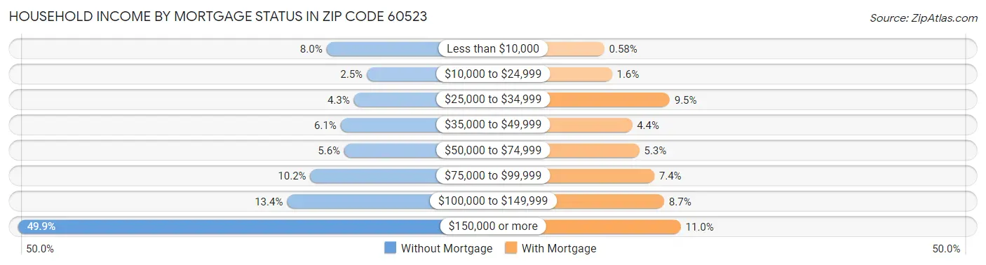 Household Income by Mortgage Status in Zip Code 60523