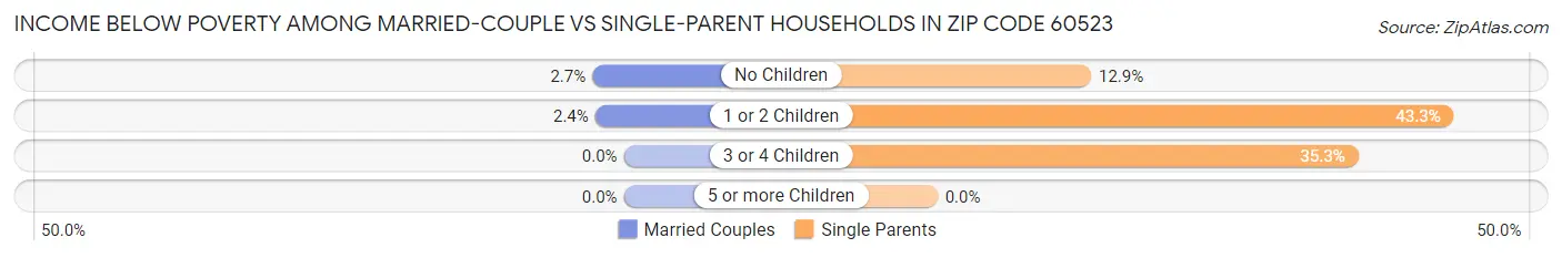 Income Below Poverty Among Married-Couple vs Single-Parent Households in Zip Code 60523