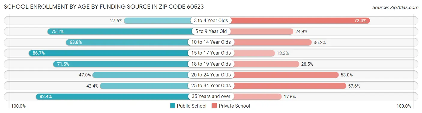School Enrollment by Age by Funding Source in Zip Code 60523