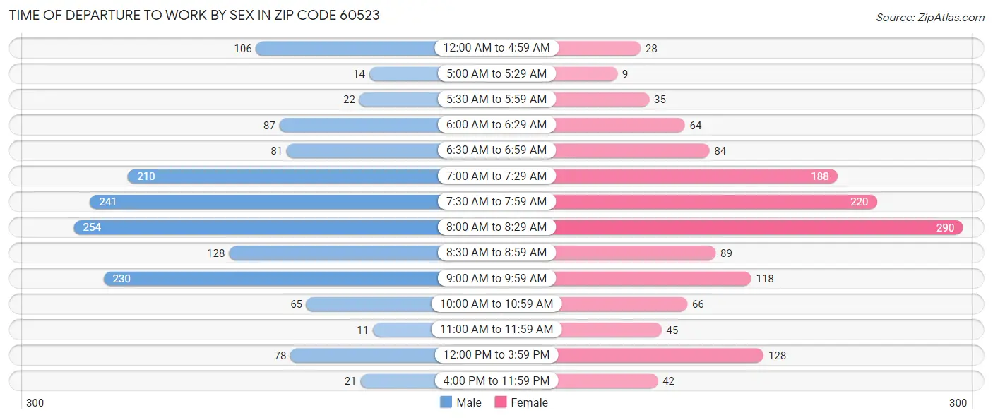 Time of Departure to Work by Sex in Zip Code 60523