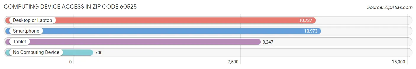 Computing Device Access in Zip Code 60525
