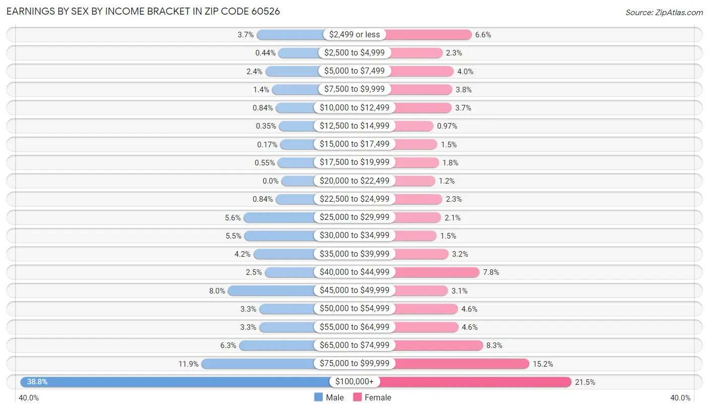 Earnings by Sex by Income Bracket in Zip Code 60526