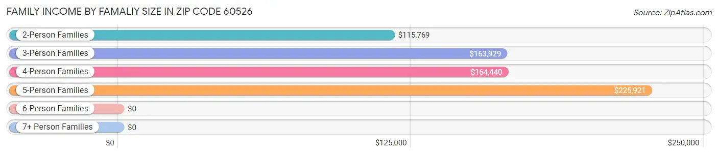 Family Income by Famaliy Size in Zip Code 60526