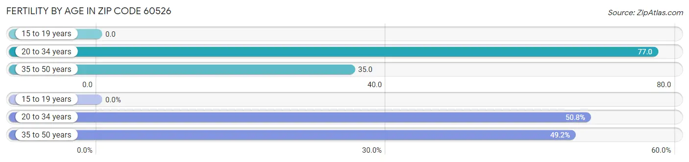 Female Fertility by Age in Zip Code 60526