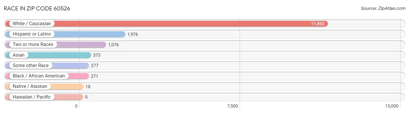 Race in Zip Code 60526