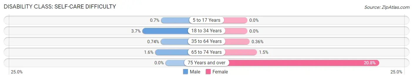 Disability in Zip Code 60526: <span>Self-Care Difficulty</span>