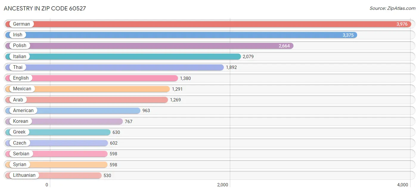 Ancestry in Zip Code 60527