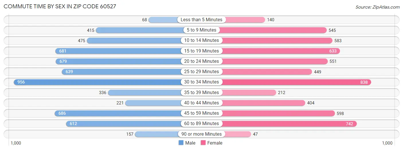 Commute Time by Sex in Zip Code 60527