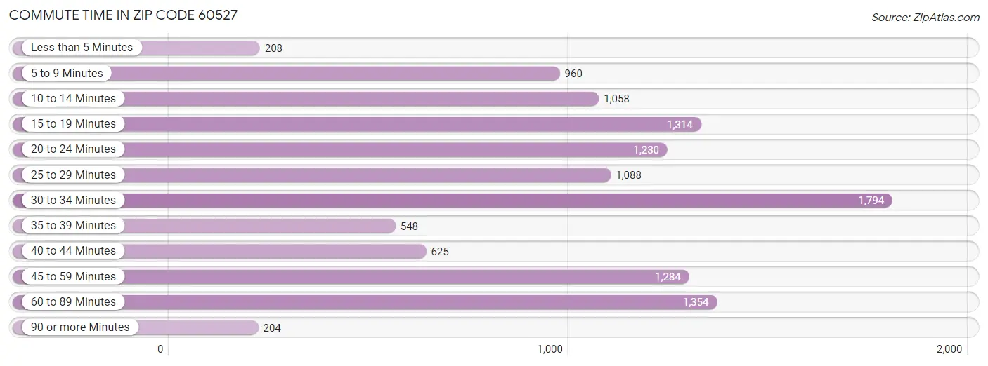 Commute Time in Zip Code 60527