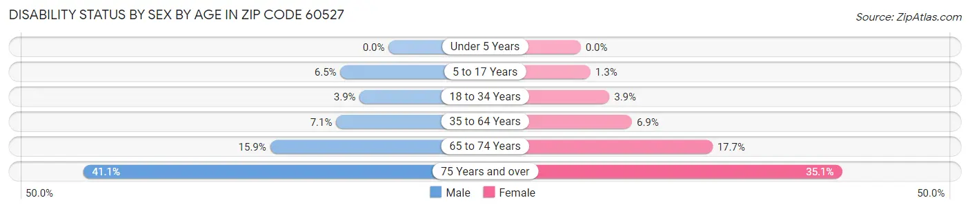 Disability Status by Sex by Age in Zip Code 60527