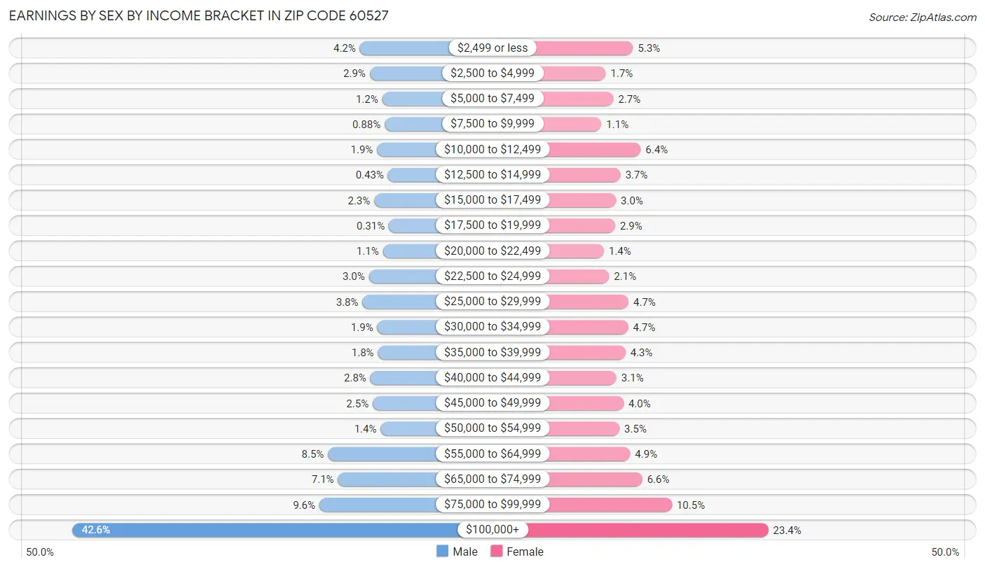 Earnings by Sex by Income Bracket in Zip Code 60527