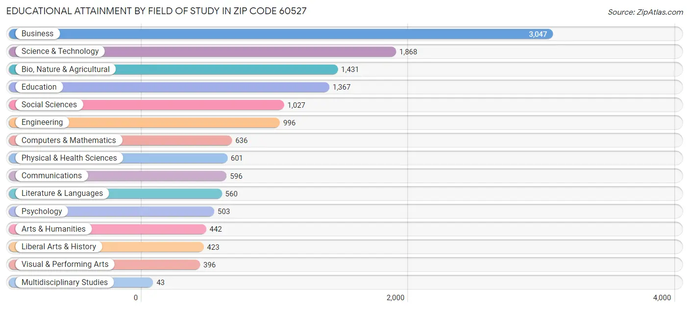 Educational Attainment by Field of Study in Zip Code 60527