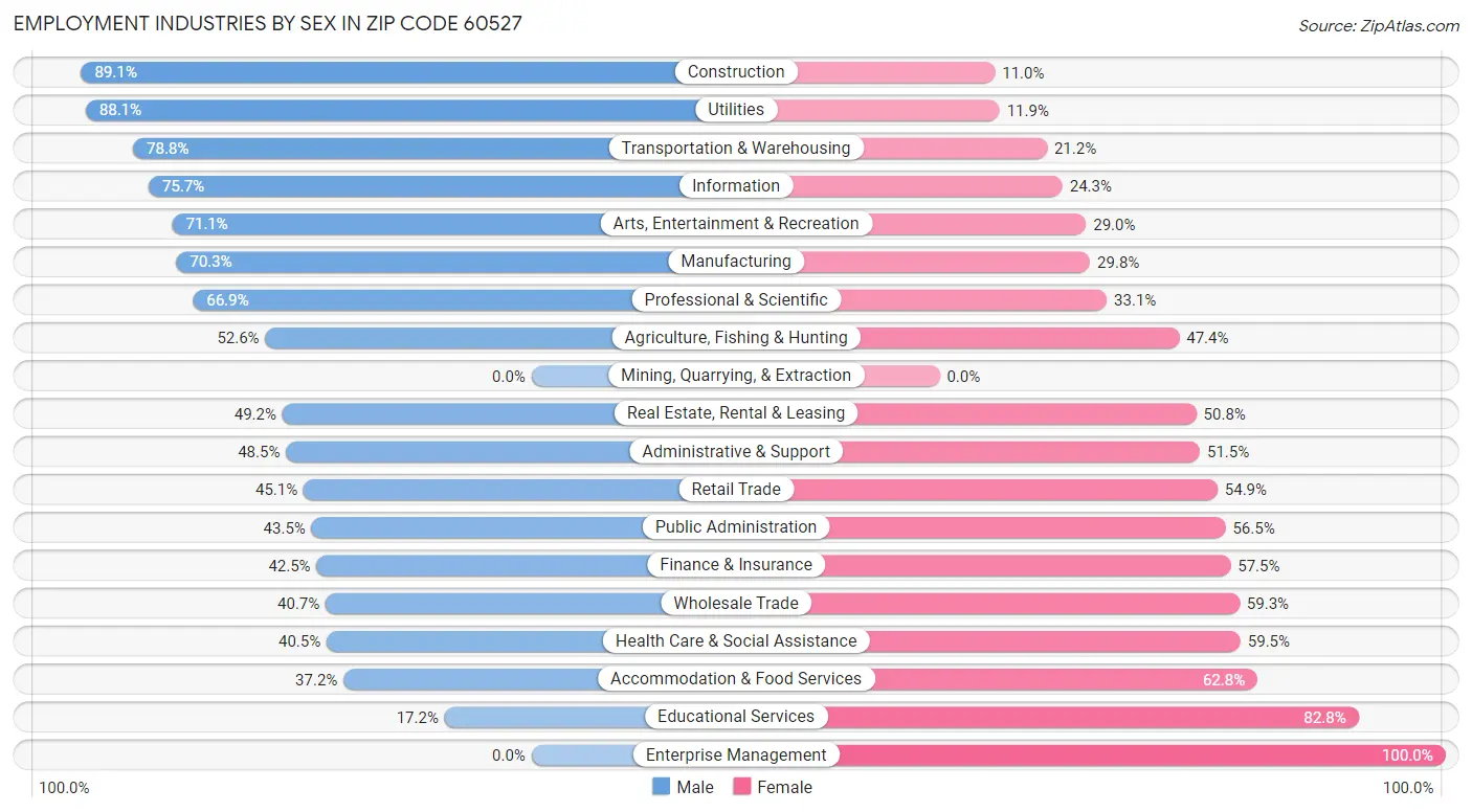 Employment Industries by Sex in Zip Code 60527