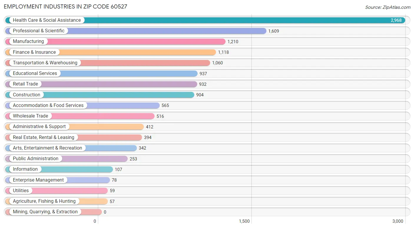 Employment Industries in Zip Code 60527