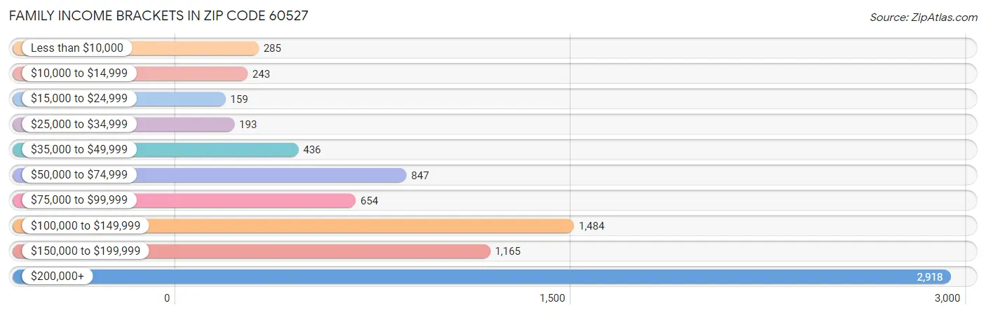 Family Income Brackets in Zip Code 60527