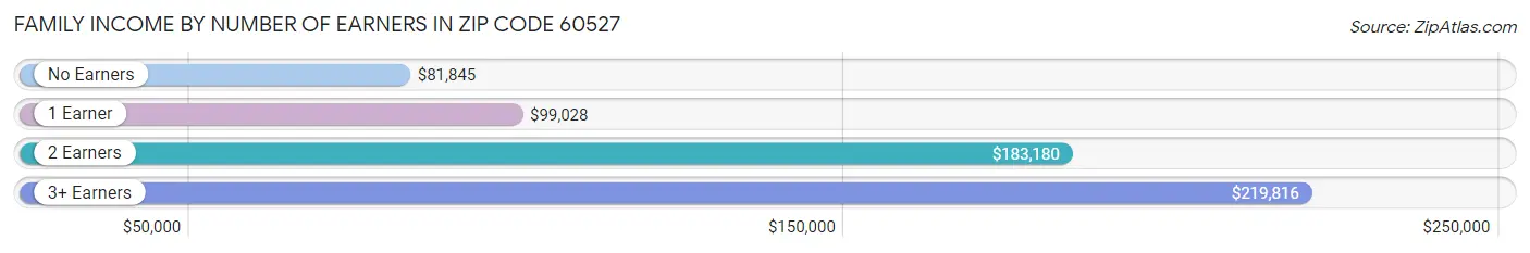 Family Income by Number of Earners in Zip Code 60527