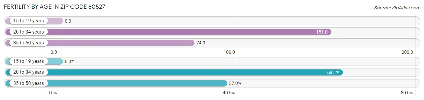 Female Fertility by Age in Zip Code 60527