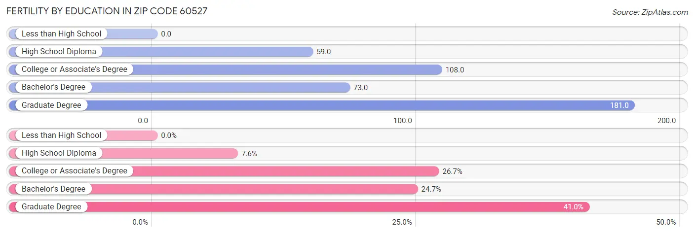 Female Fertility by Education Attainment in Zip Code 60527