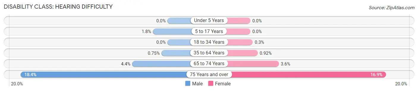 Disability in Zip Code 60527: <span>Hearing Difficulty</span>