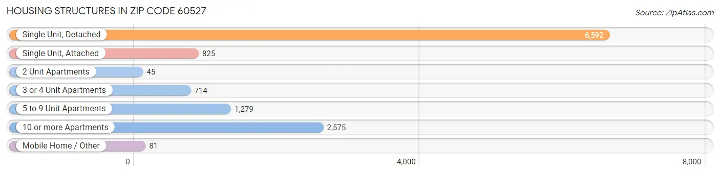 Housing Structures in Zip Code 60527