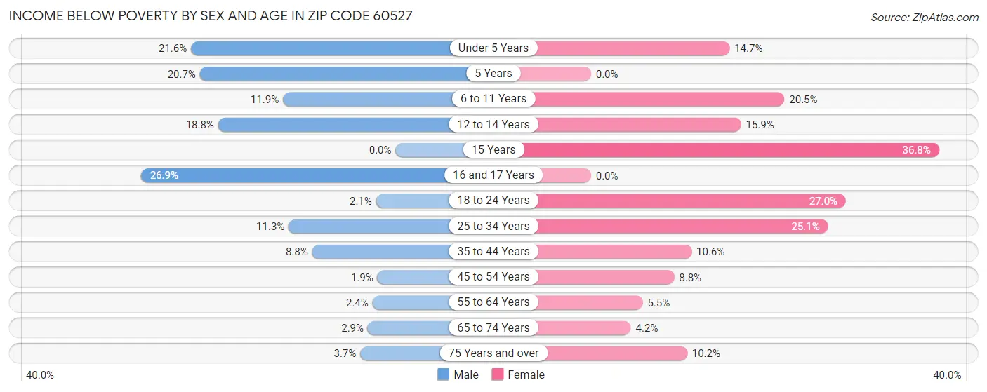 Income Below Poverty by Sex and Age in Zip Code 60527