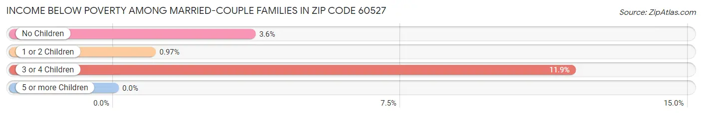 Income Below Poverty Among Married-Couple Families in Zip Code 60527