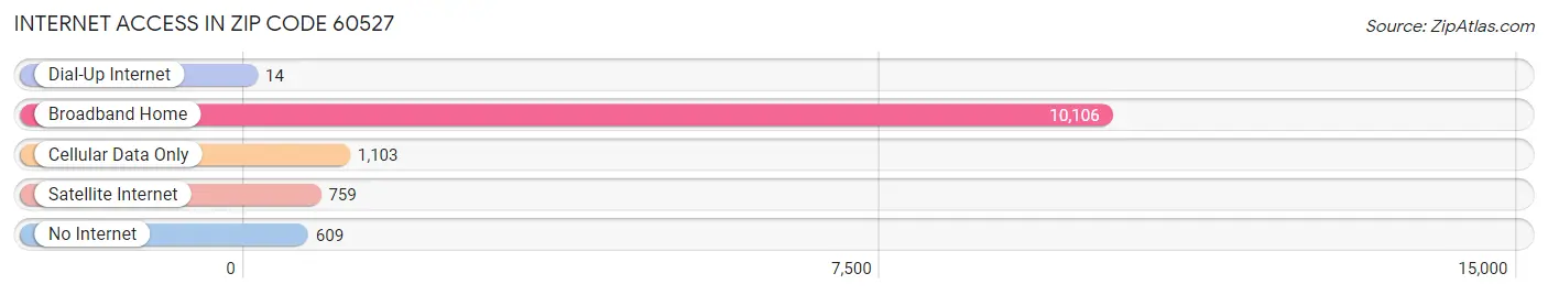 Internet Access in Zip Code 60527