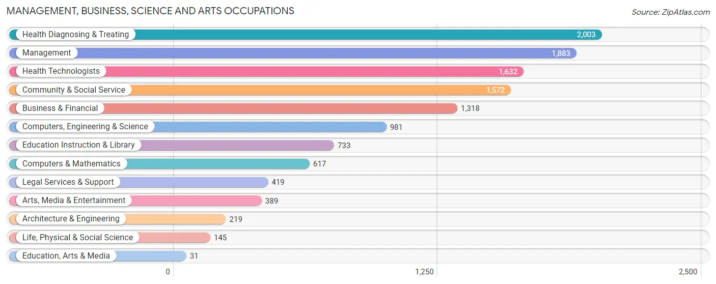 Management, Business, Science and Arts Occupations in Zip Code 60527