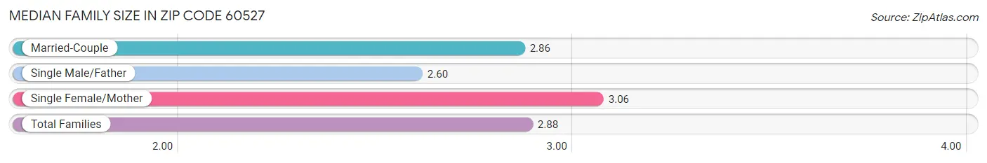 Median Family Size in Zip Code 60527