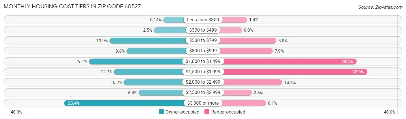 Monthly Housing Cost Tiers in Zip Code 60527