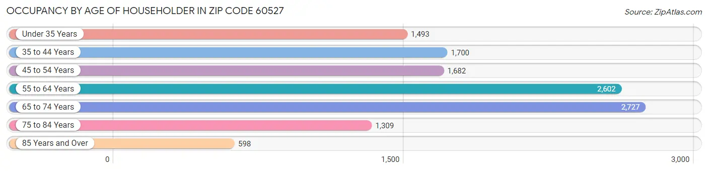 Occupancy by Age of Householder in Zip Code 60527