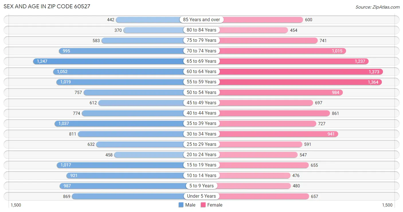 Sex and Age in Zip Code 60527