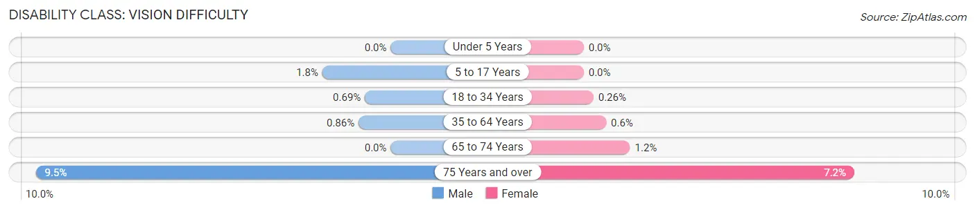 Disability in Zip Code 60527: <span>Vision Difficulty</span>