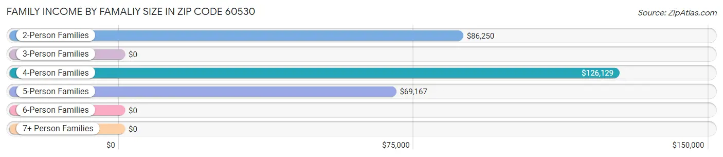 Family Income by Famaliy Size in Zip Code 60530