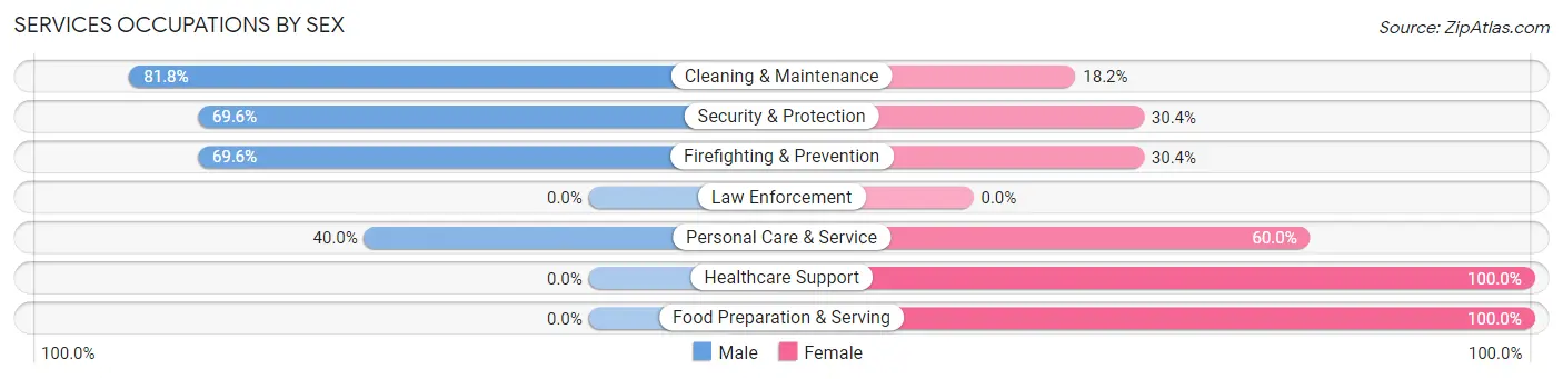 Services Occupations by Sex in Zip Code 60530