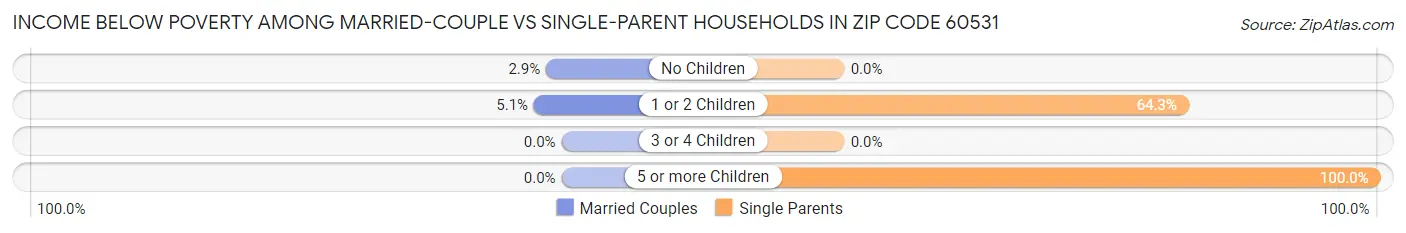 Income Below Poverty Among Married-Couple vs Single-Parent Households in Zip Code 60531