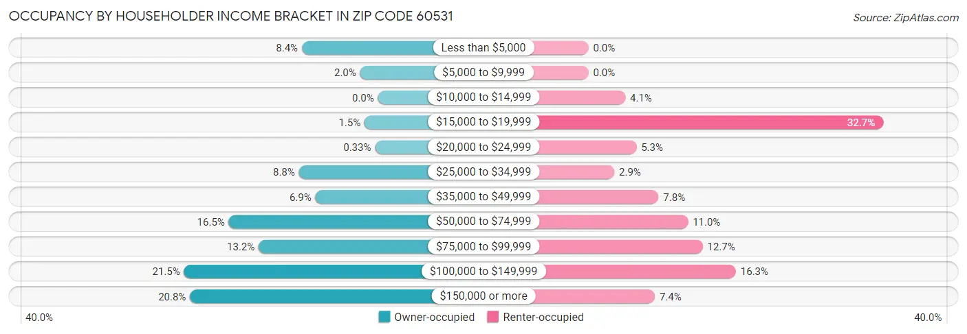 Occupancy by Householder Income Bracket in Zip Code 60531