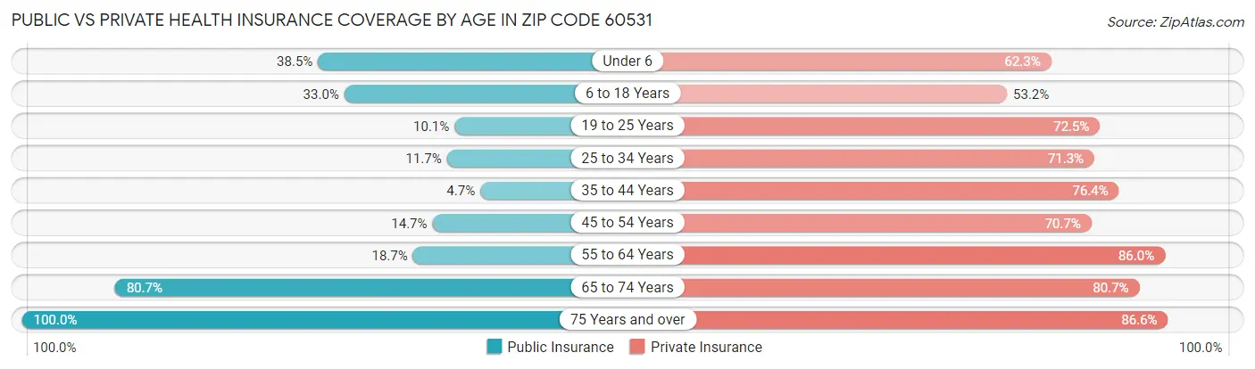 Public vs Private Health Insurance Coverage by Age in Zip Code 60531