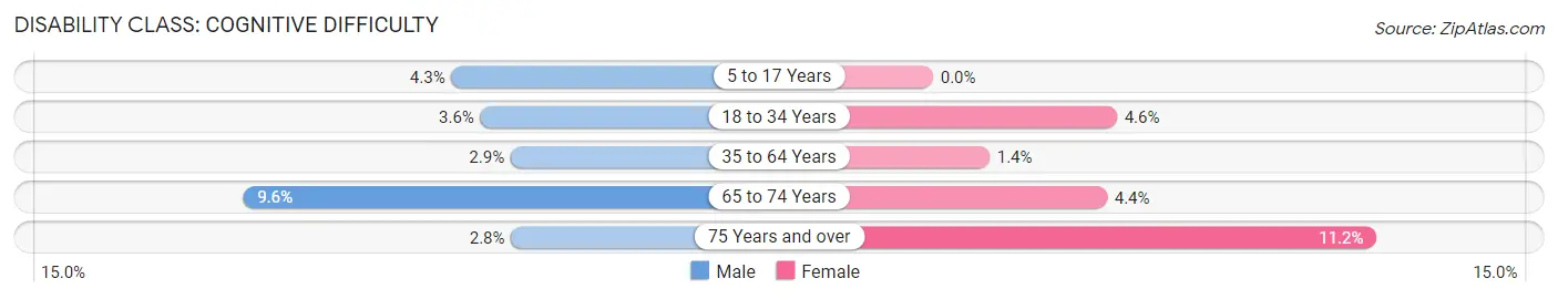 Disability in Zip Code 60532: <span>Cognitive Difficulty</span>