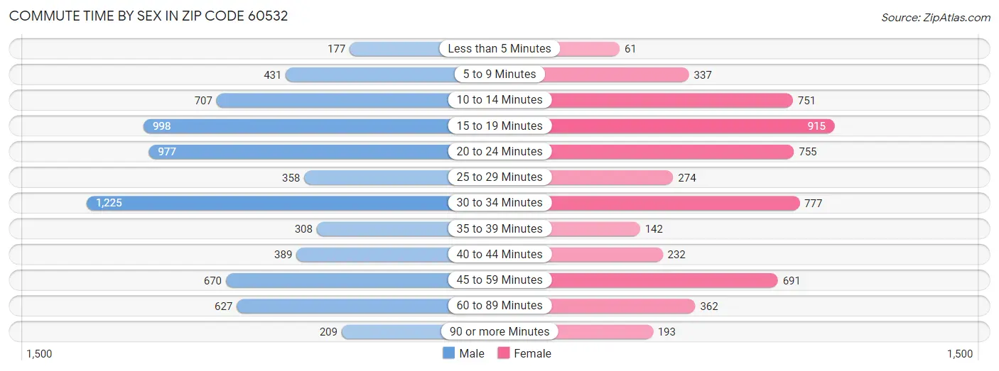 Commute Time by Sex in Zip Code 60532