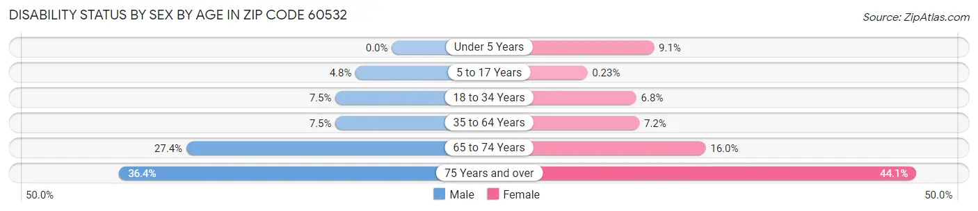 Disability Status by Sex by Age in Zip Code 60532