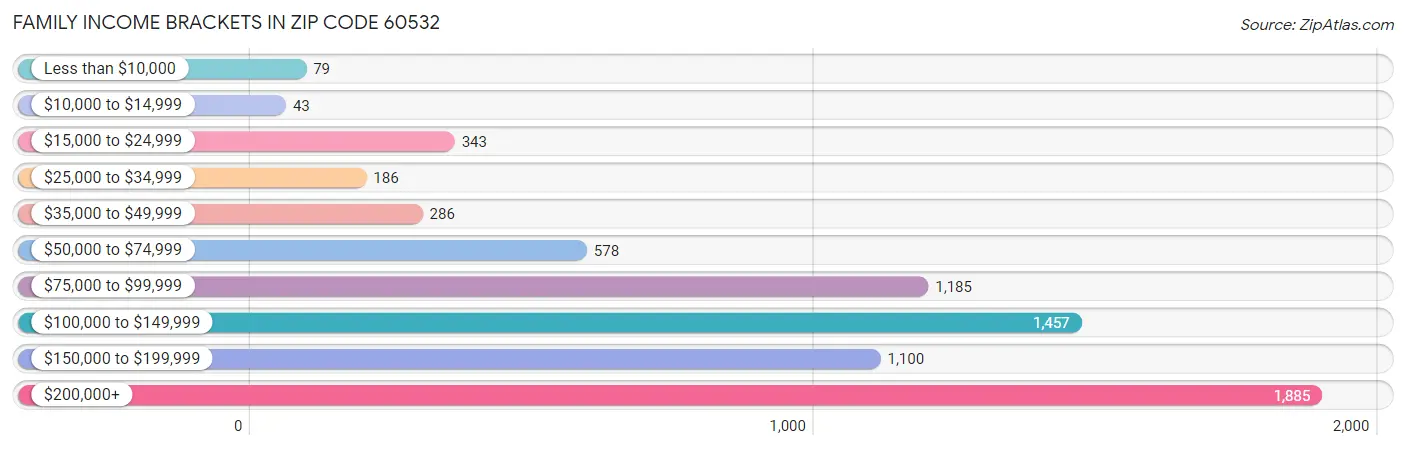 Family Income Brackets in Zip Code 60532