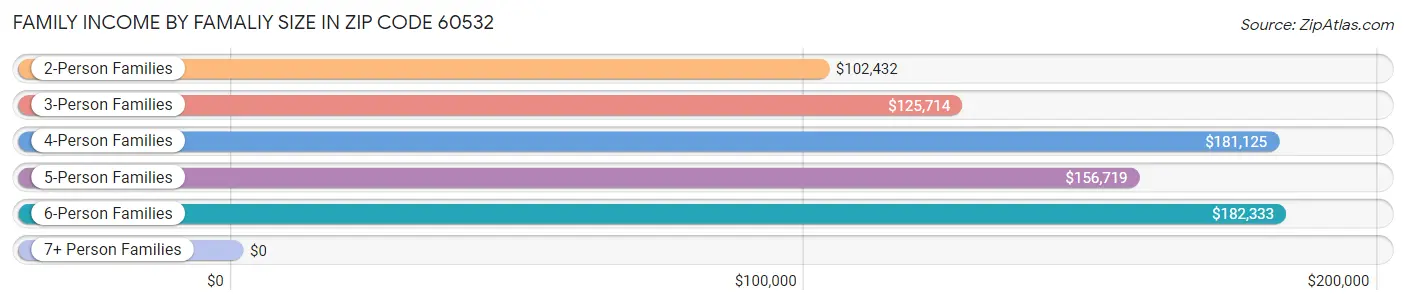 Family Income by Famaliy Size in Zip Code 60532